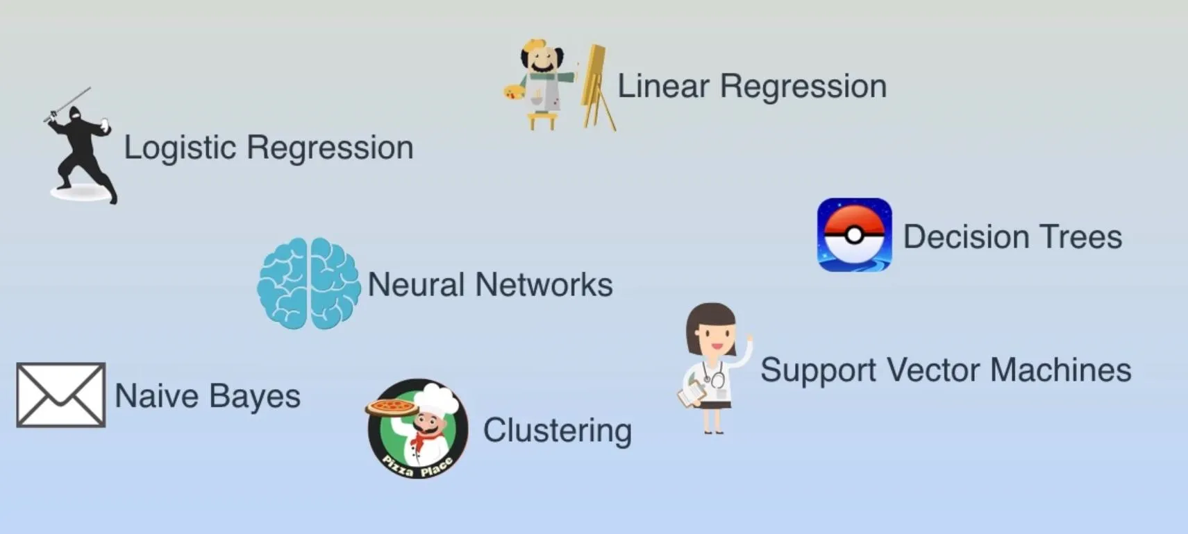 Machine learning algorithms illustration, including Logistic Regression, Linear Regression, Decision Trees, Neural Networks, Naive Bayes, Clustering, and Support Vector Machines.