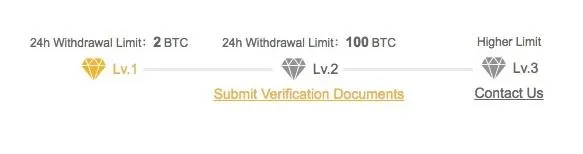 Withdrawal limits for cryptocurrency accounts, categorized by levels.