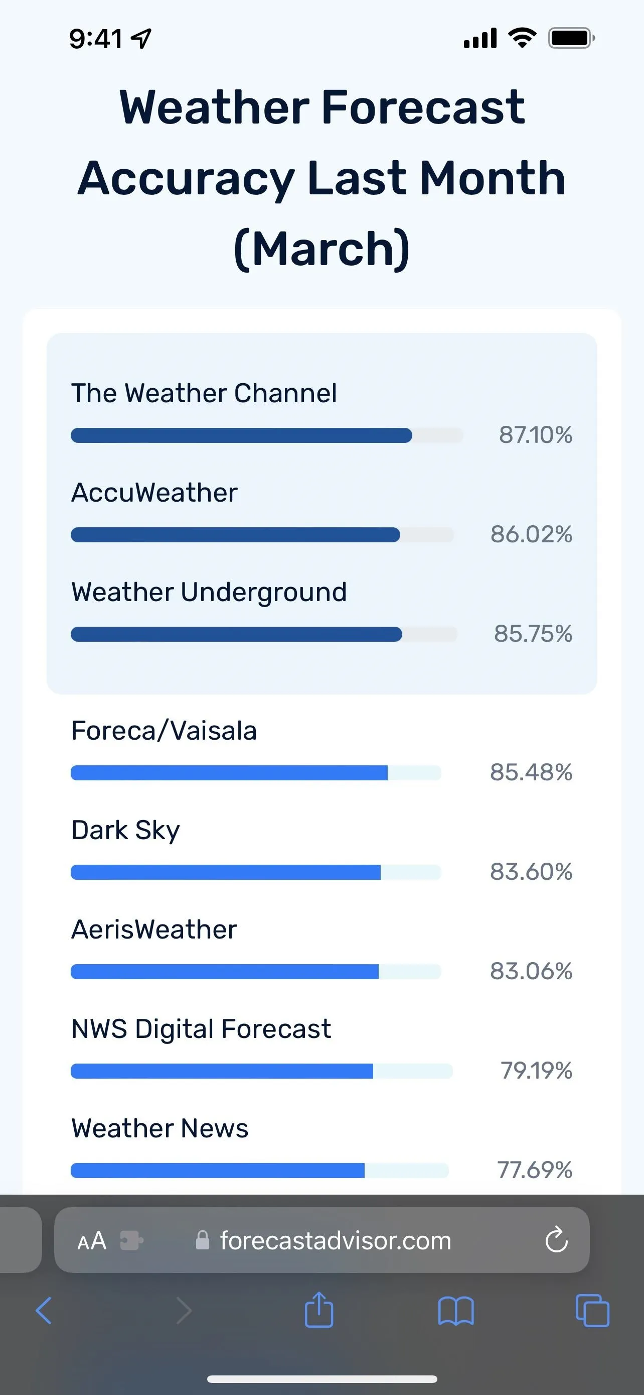 Weather forecast accuracy comparison for various services in March.